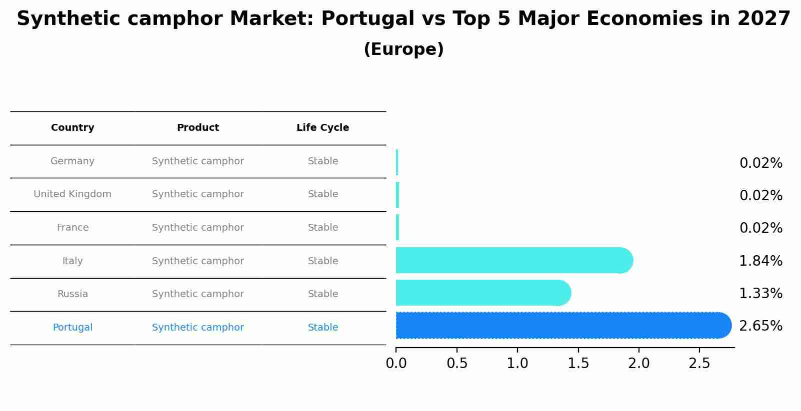 Synthetic camphor Market: Portugal vs Top 5 Major Economies in 2027 (Europe)