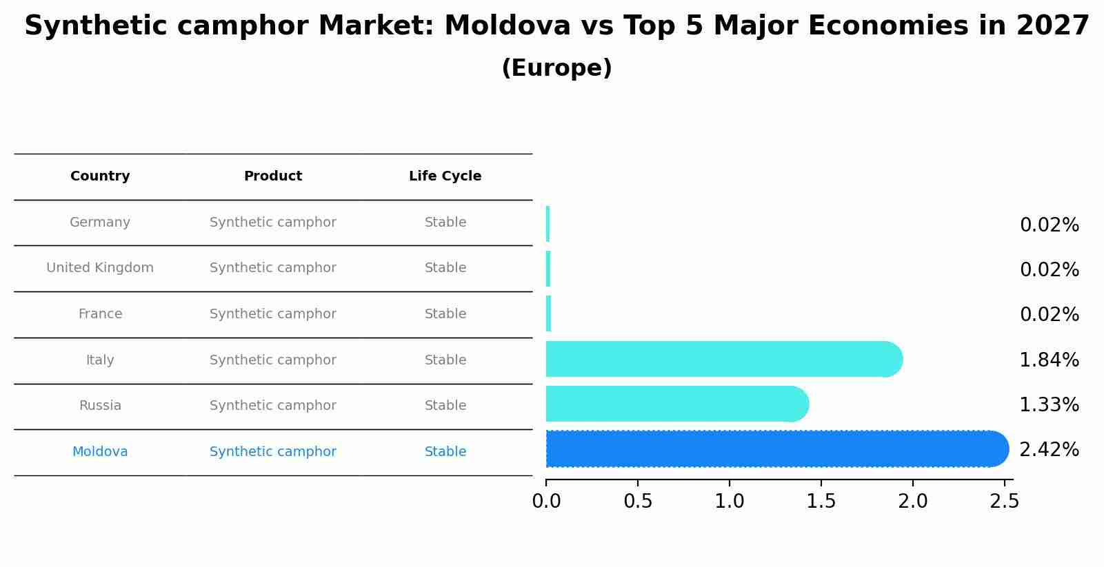 Synthetic camphor Market: Moldova vs Top 5 Major Economies in 2027 (Europe)