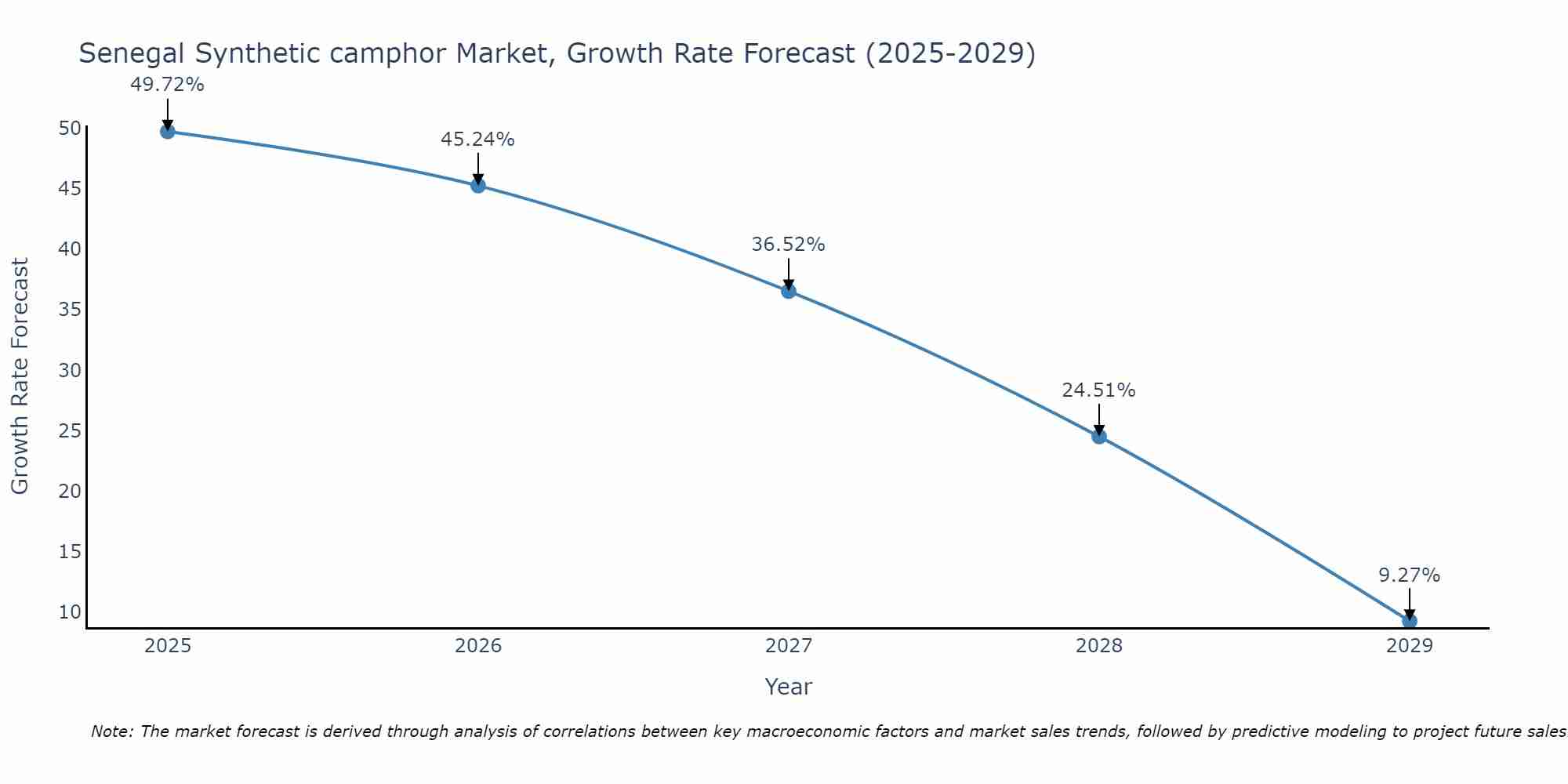 Senegal Synthetic camphor Market Growth Rate