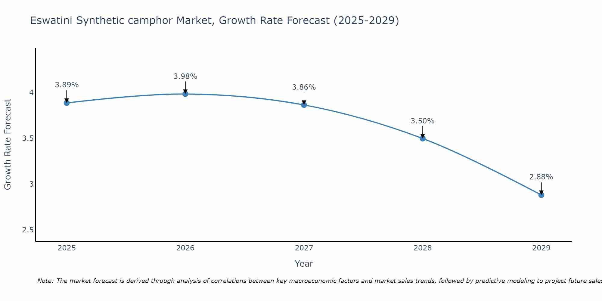 Eswatini Synthetic camphor Market Growth Rate