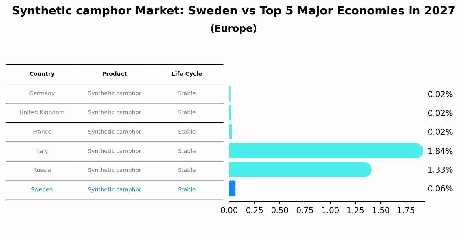 Synthetic camphor Market: Sweden vs Top 5 Major Economies in 2027 (Europe)
