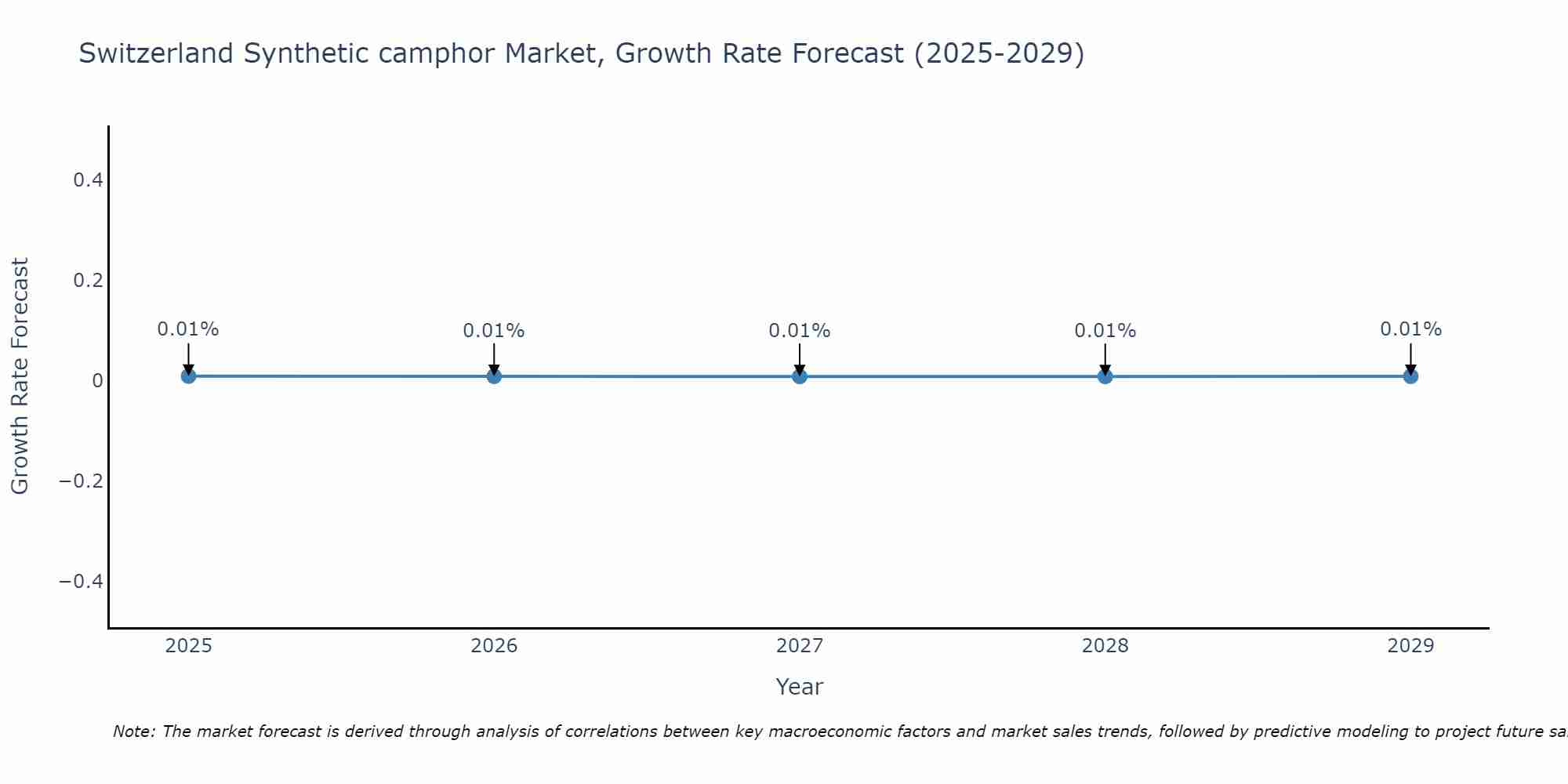 Switzerland Synthetic camphor Market Growth Rate