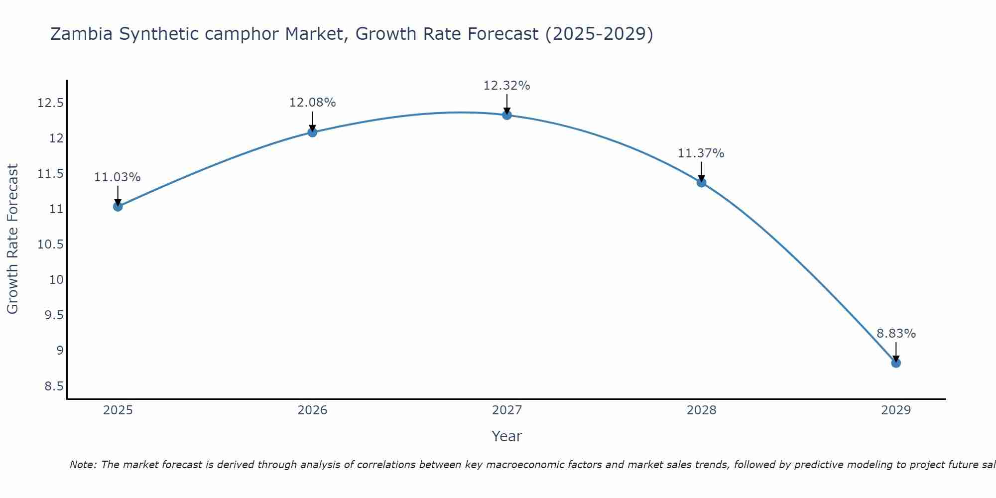 Zambia Synthetic camphor Market Growth Rate