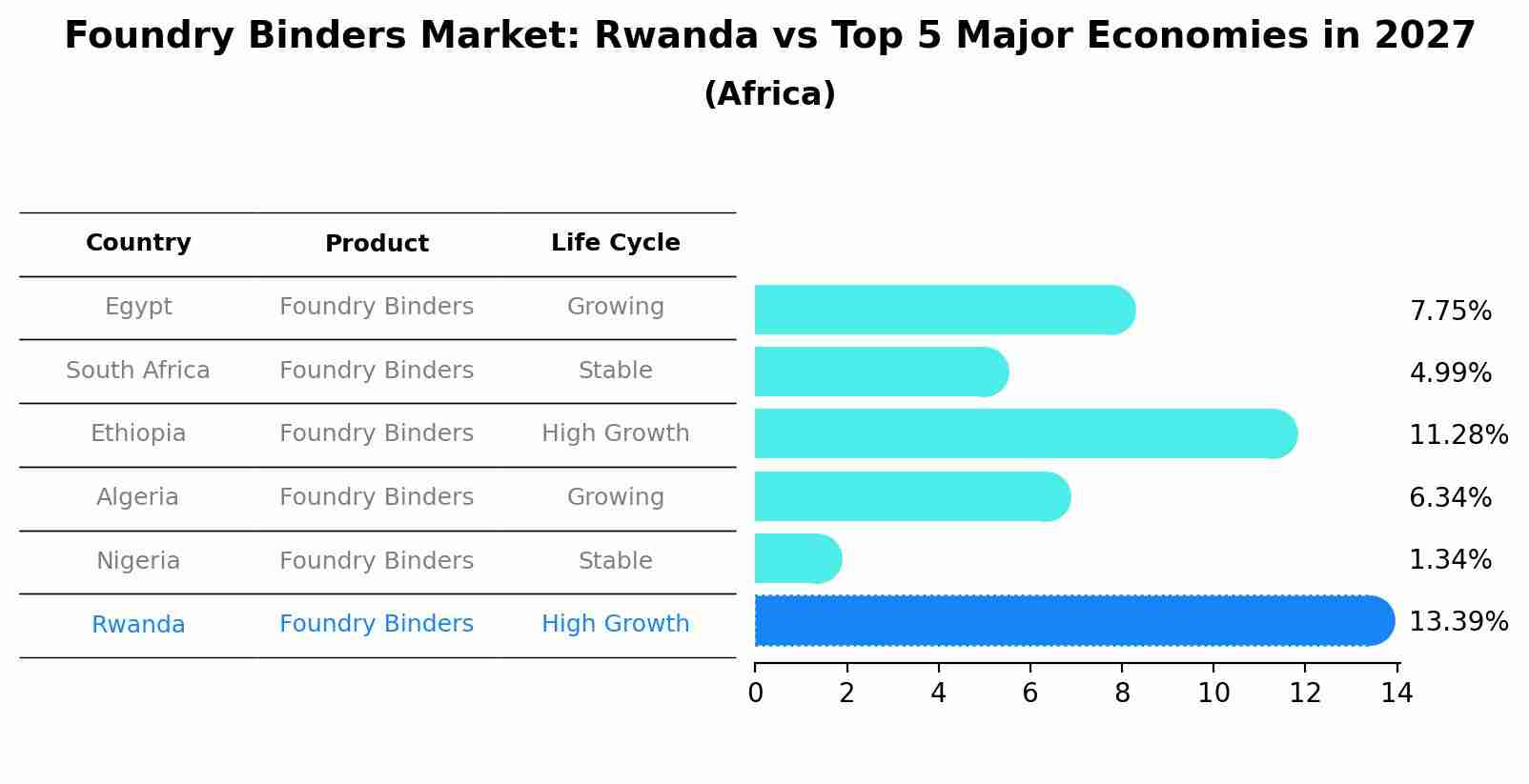 Foundry Binders Market: Rwanda vs Top 5 Major Economies in 2027 (Africa)