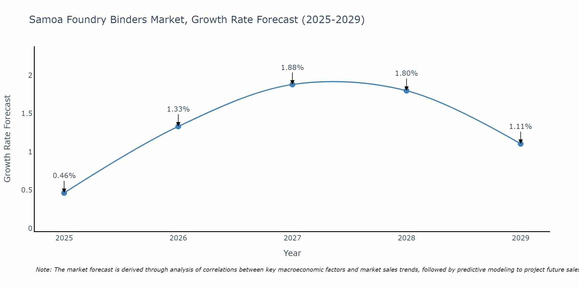 Samoa Foundry Binders Market Growth Rate