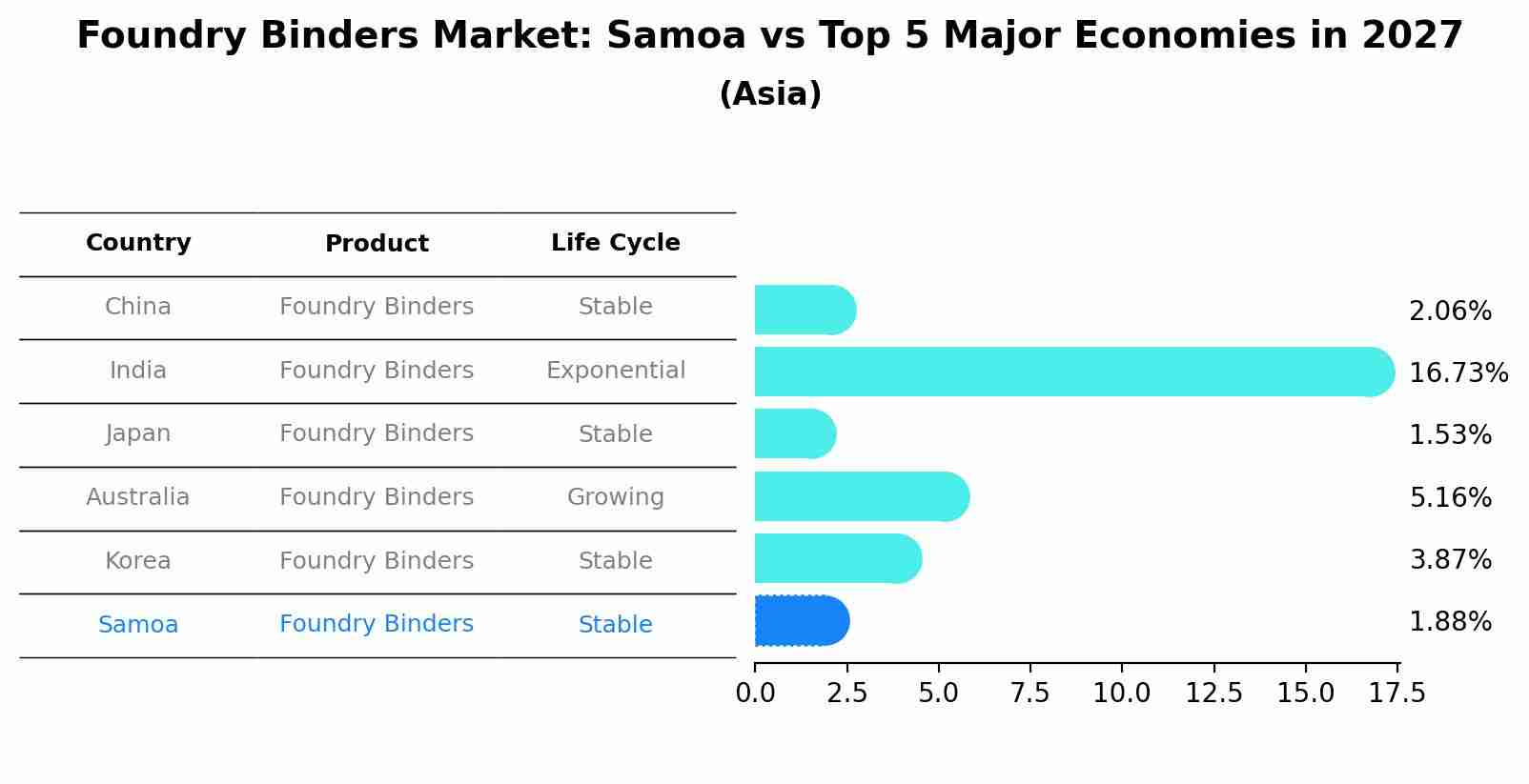 Foundry Binders Market: Samoa vs Top 5 Major Economies in 2027 (Asia)