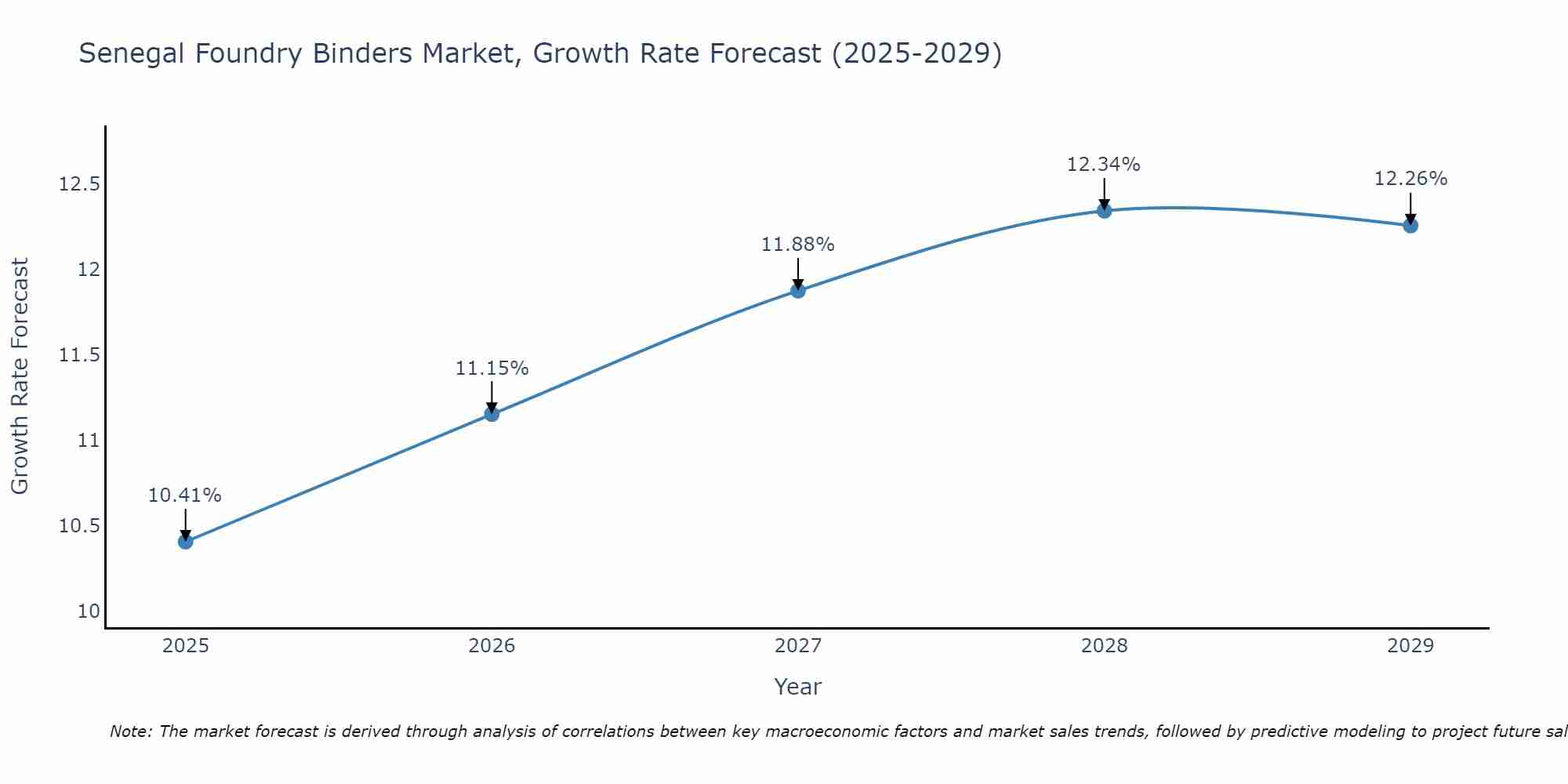 Senegal Foundry Binders Market Growth Rate