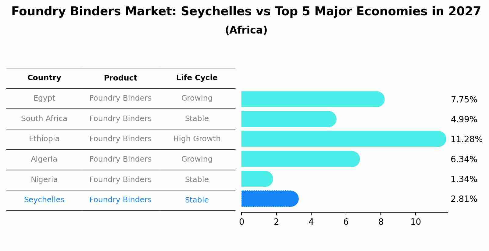 Foundry Binders Market: Seychelles vs Top 5 Major Economies in 2027 (Africa)