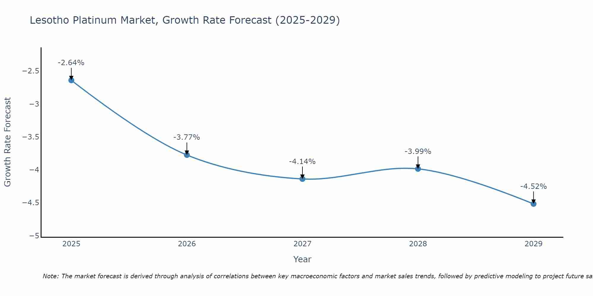 Lesotho Platinum Market Growth Rate