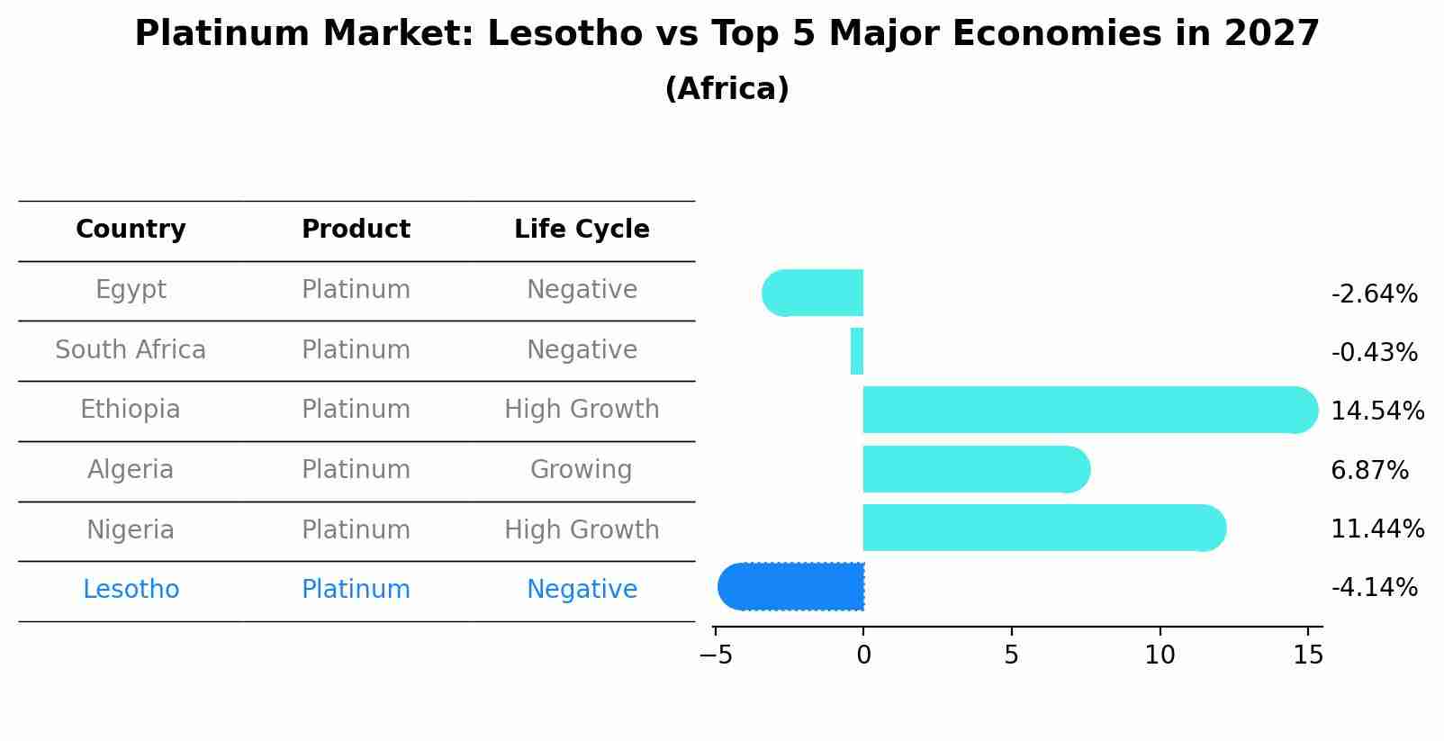 Platinum Market: Lesotho vs Top 5 Major Economies in 2027 (Africa)