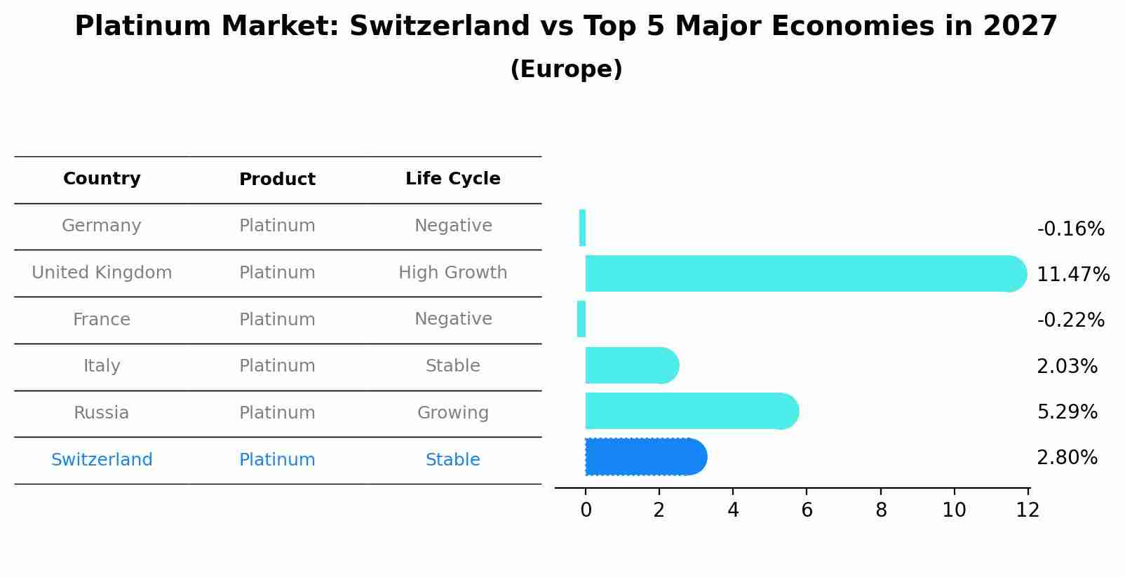 Platinum Market: Switzerland vs Top 5 Major Economies in 2027 (Europe)