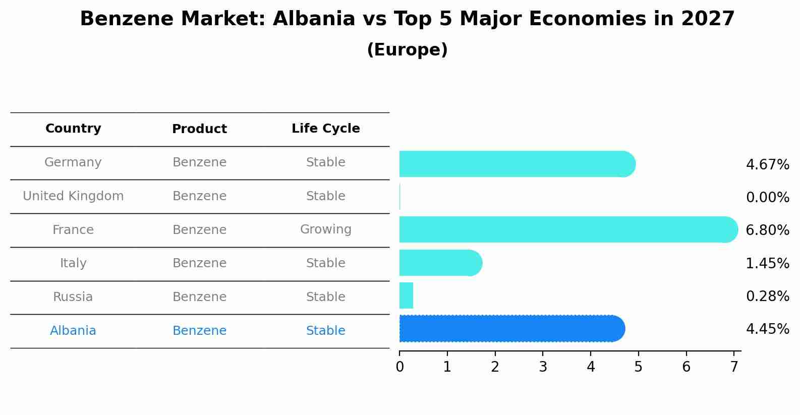 Benzene Market: Albania vs Top 5 Major Economies in 2027 (Europe)
