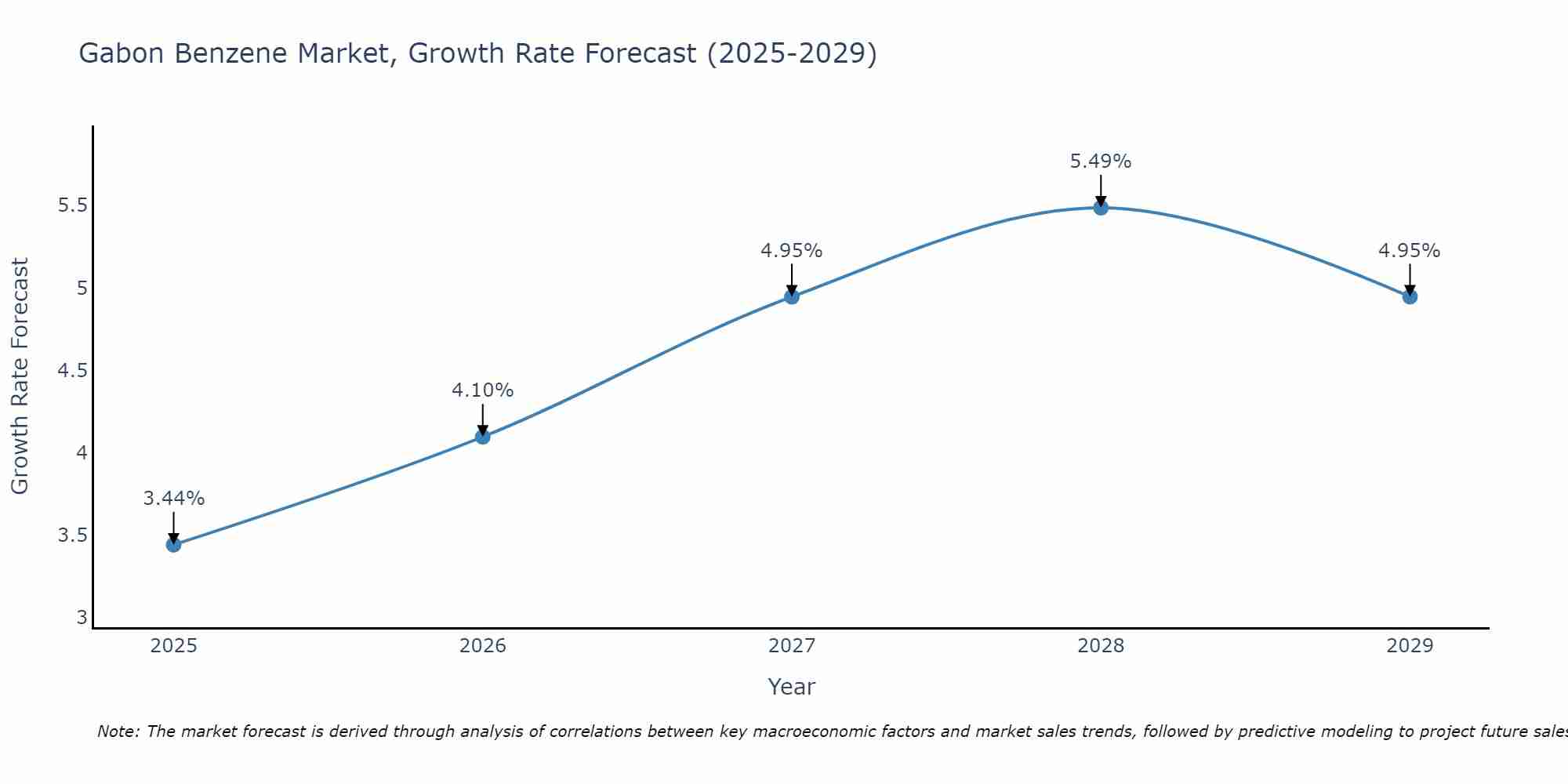 Gabon Benzene Market Growth Rate