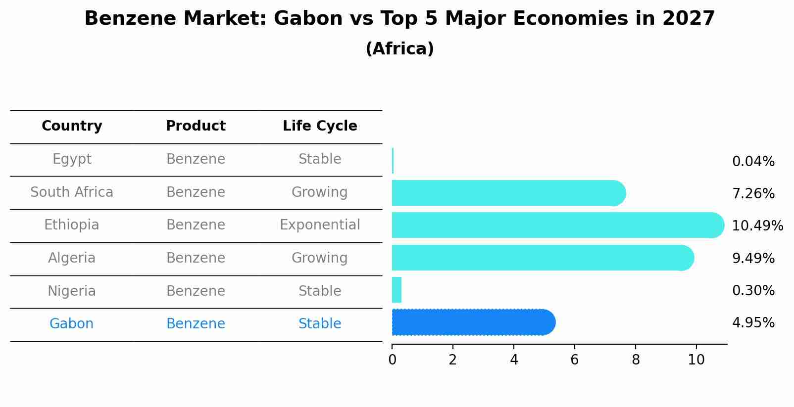 Benzene Market: Gabon vs Top 5 Major Economies in 2027 (Africa)