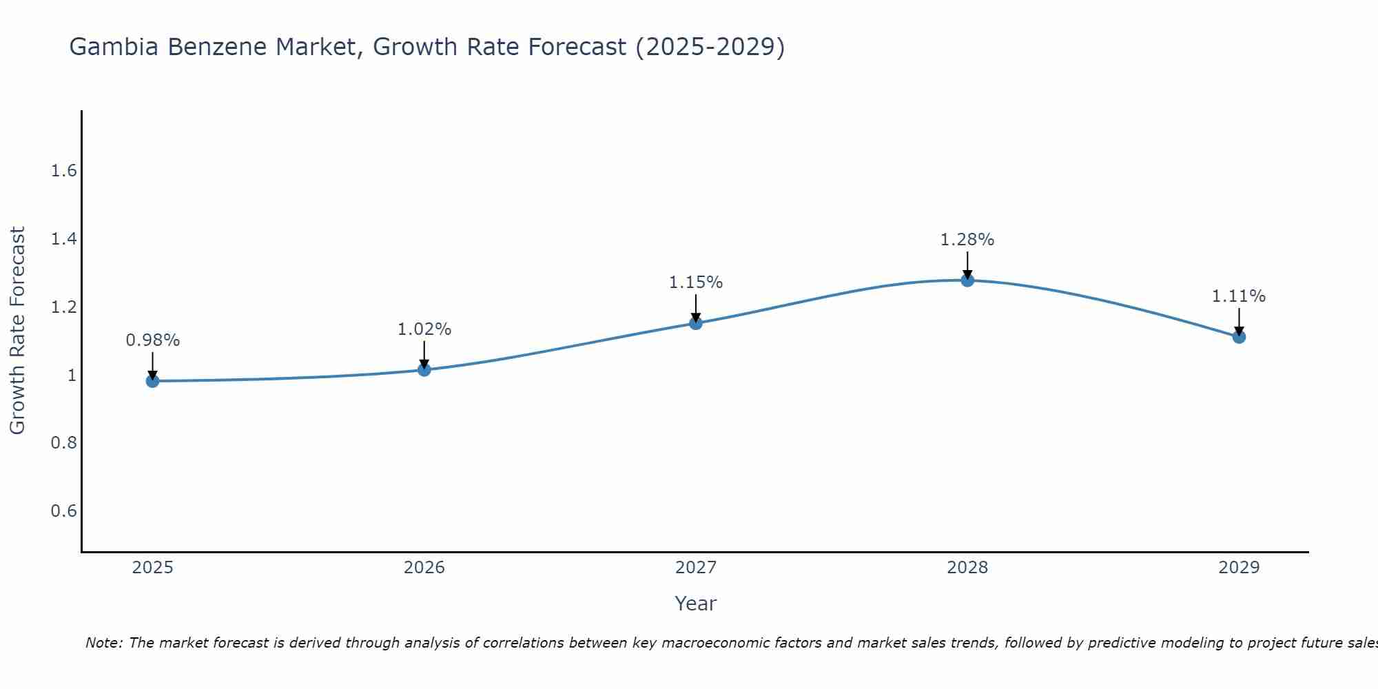 Gambia Benzene Market Growth Rate