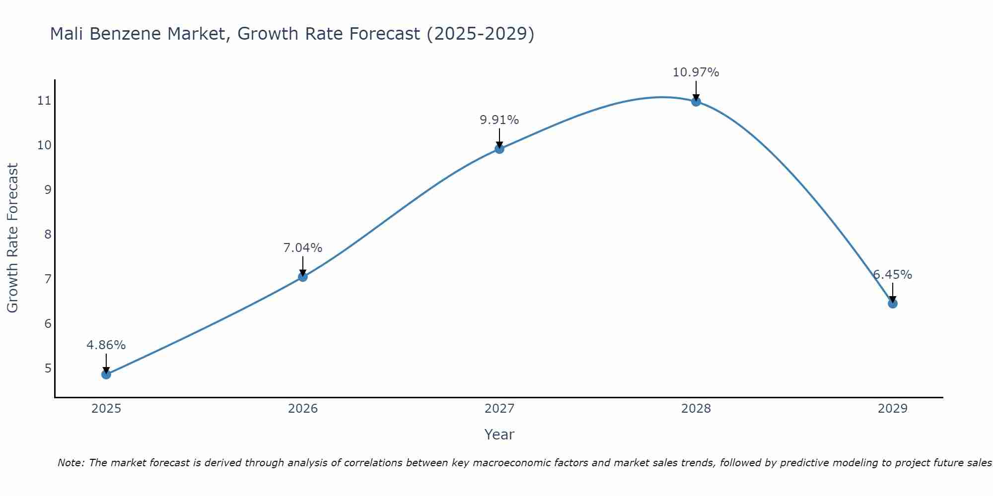 Mali Benzene Market Growth Rate