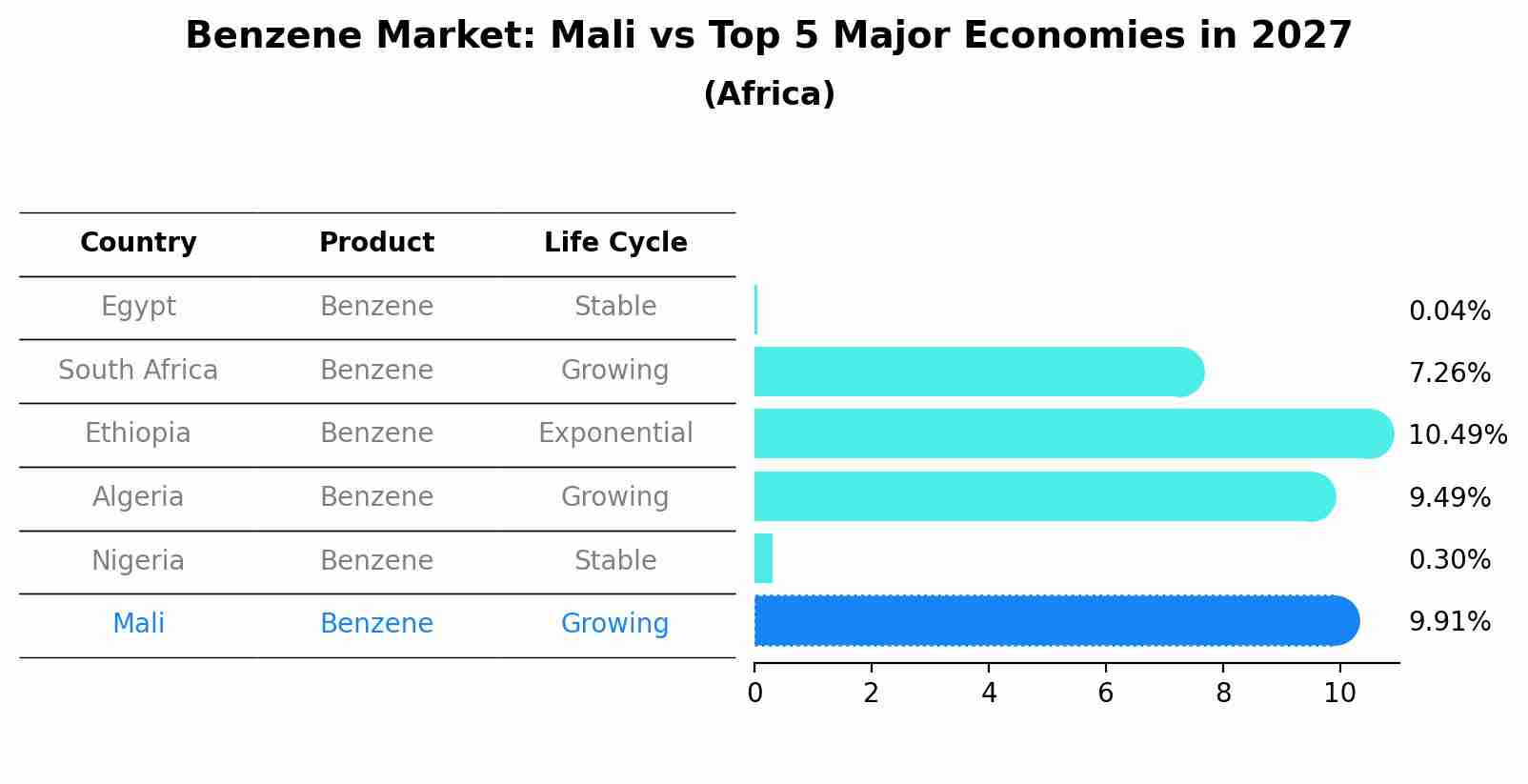 Benzene Market: Mali vs Top 5 Major Economies in 2027 (Africa)