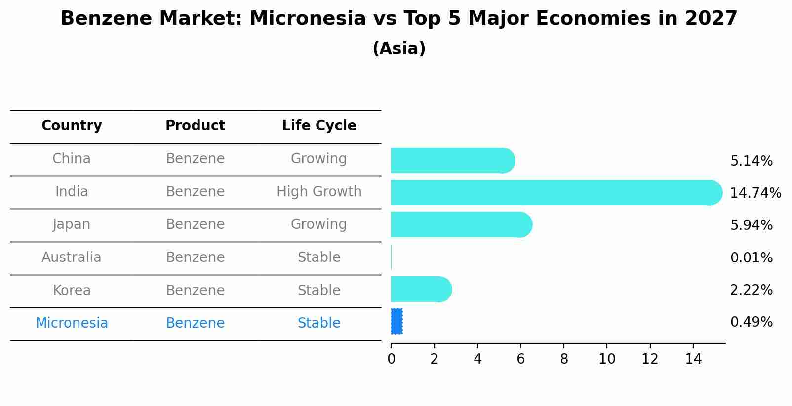 Benzene Market: Micronesia vs Top 5 Major Economies in 2027 (Asia)