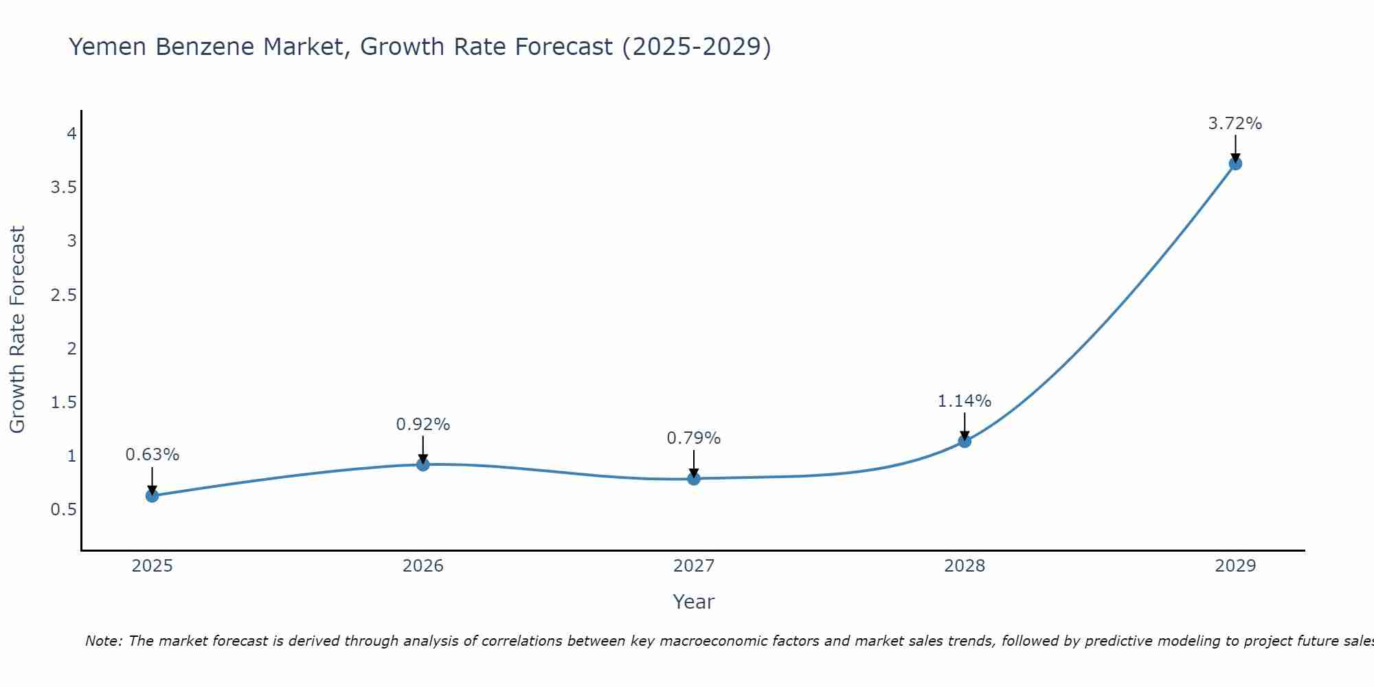 Yemen Benzene Market Growth Rate