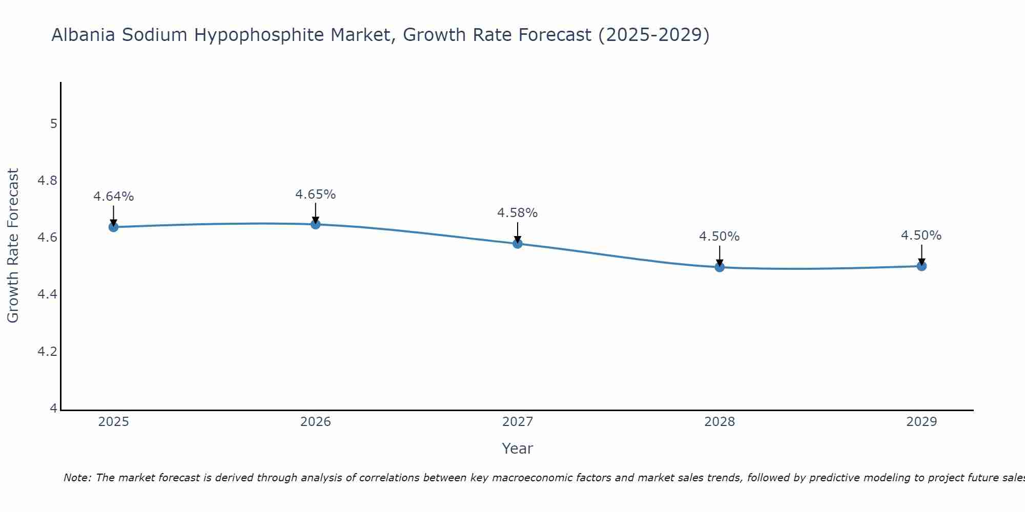 Albania Sodium Hypophosphite Market Growth Rate