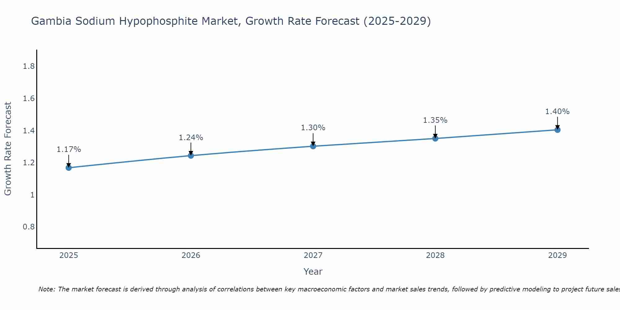 Gambia Sodium Hypophosphite Market Growth Rate