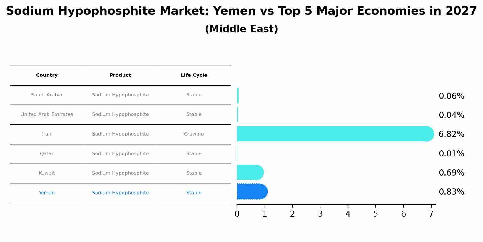 Sodium Hypophosphite Market: Yemen vs Top 5 Major Economies in 2027 (Middle East)