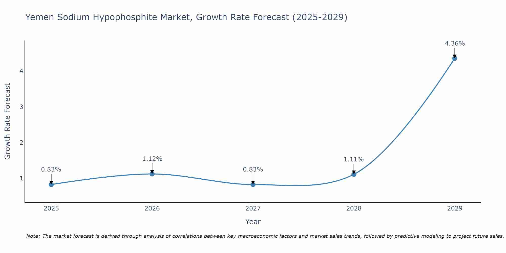 Yemen Sodium Hypophosphite Market Growth Rate