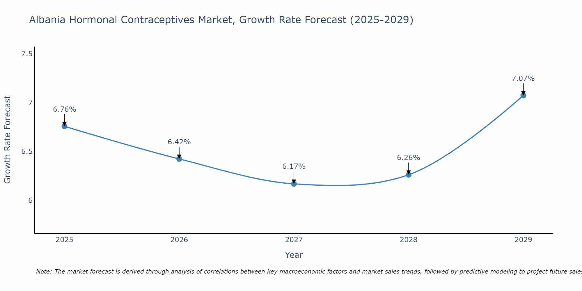 Albania Hormonal Contraceptives Market Growth Rate