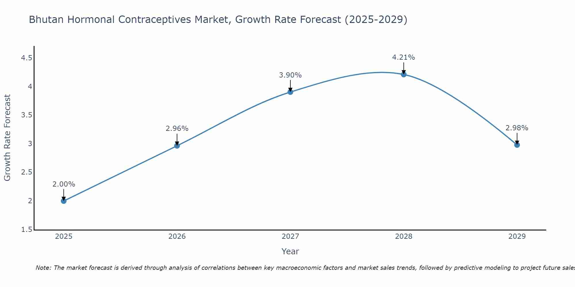Bhutan Hormonal Contraceptives Market Growth Rate