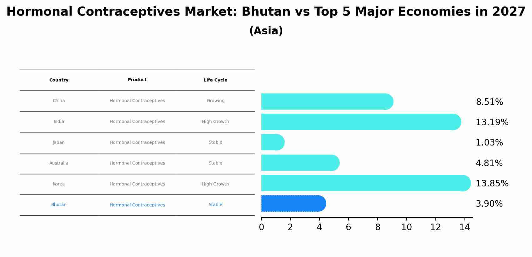Hormonal Contraceptives Market: Bhutan vs Top 5 Major Economies in 2027 (Asia)