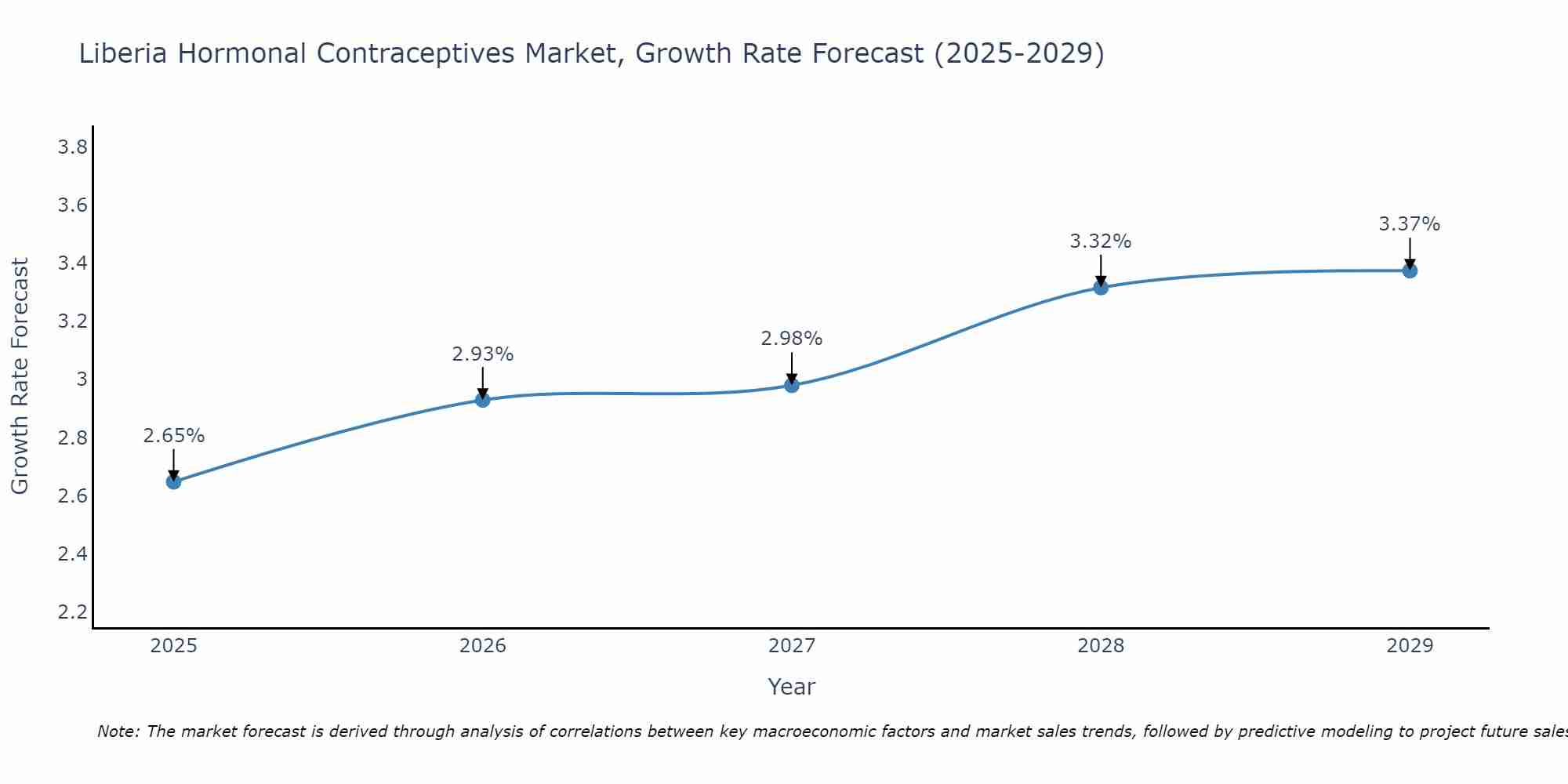 Liberia Hormonal Contraceptives Market Growth Rate