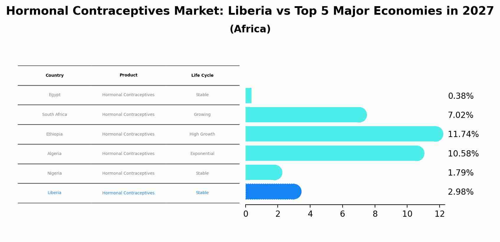 Hormonal Contraceptives Market: Liberia vs Top 5 Major Economies in 2027 (Africa)