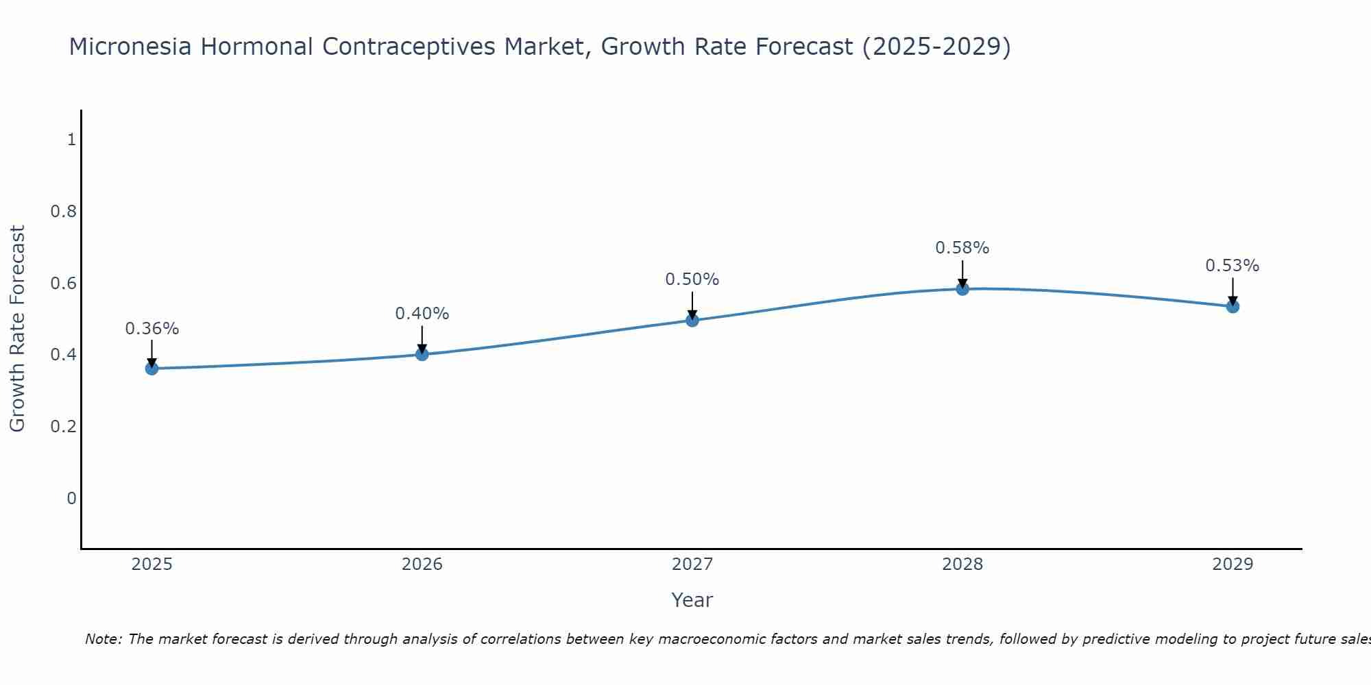 Micronesia Hormonal Contraceptives Market Growth Rate