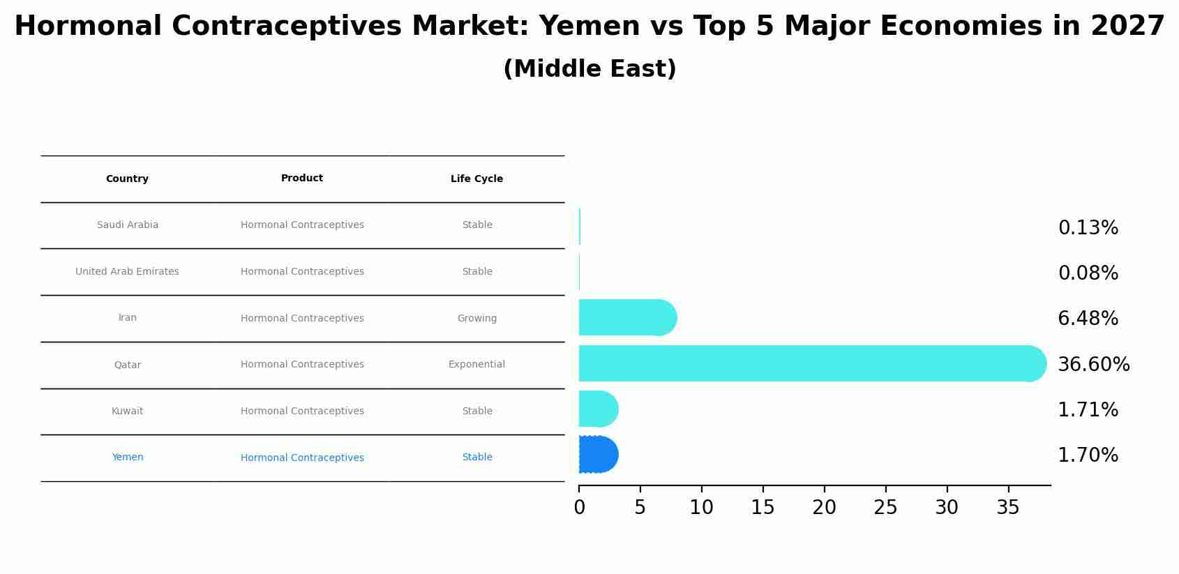Hormonal Contraceptives Market: Yemen vs Top 5 Major Economies in 2027 (Middle East)