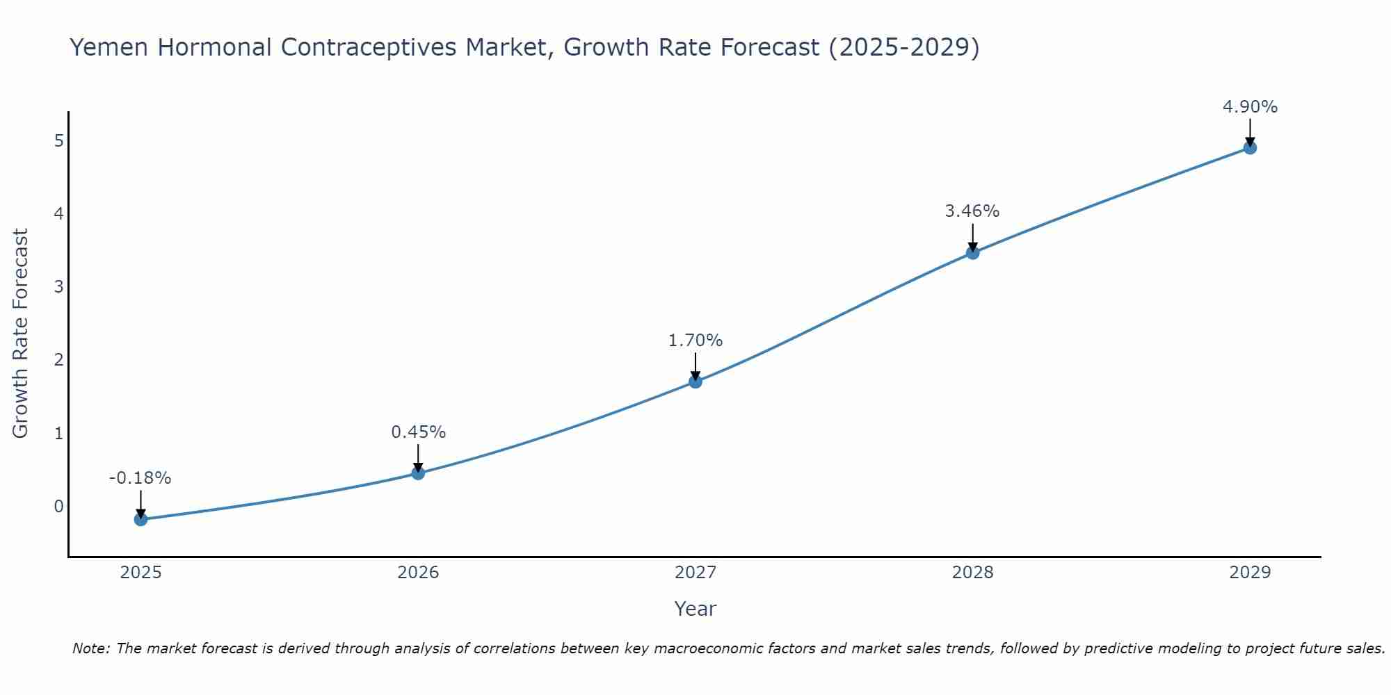 Yemen Hormonal Contraceptives Market Growth Rate