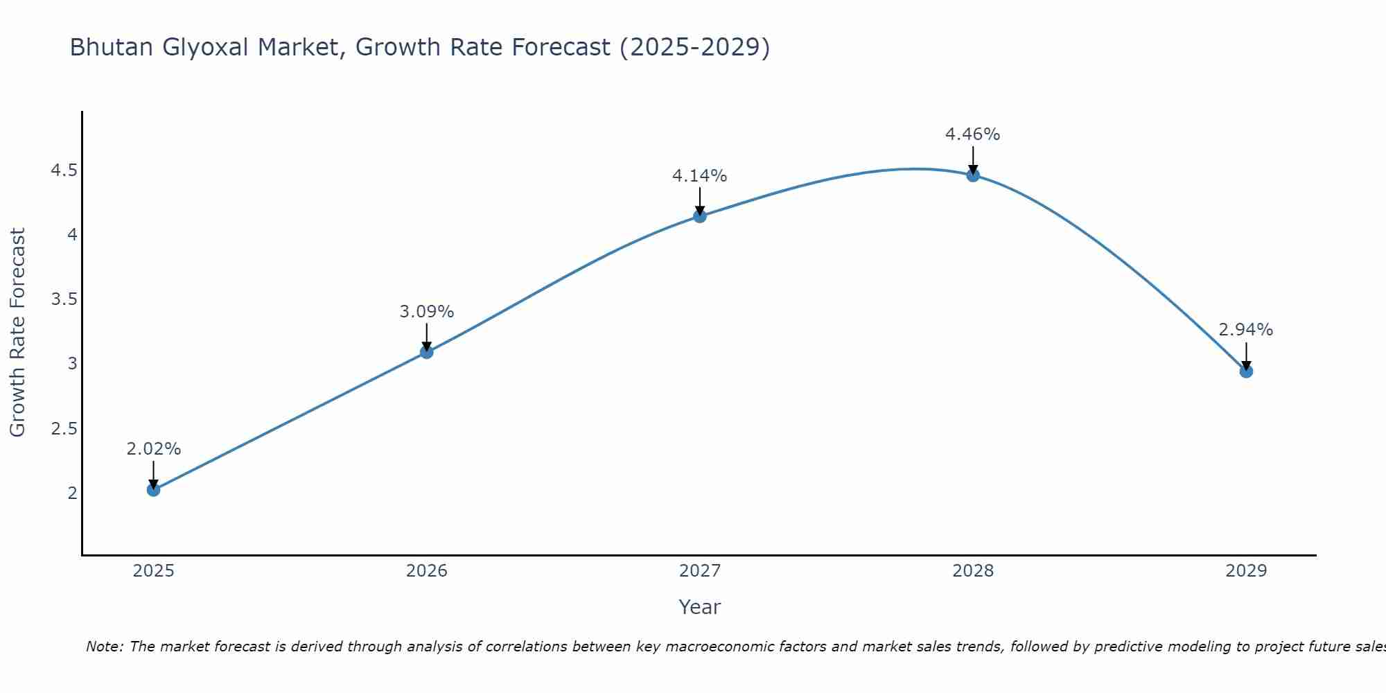 Bhutan Glyoxal Market Growth Rate