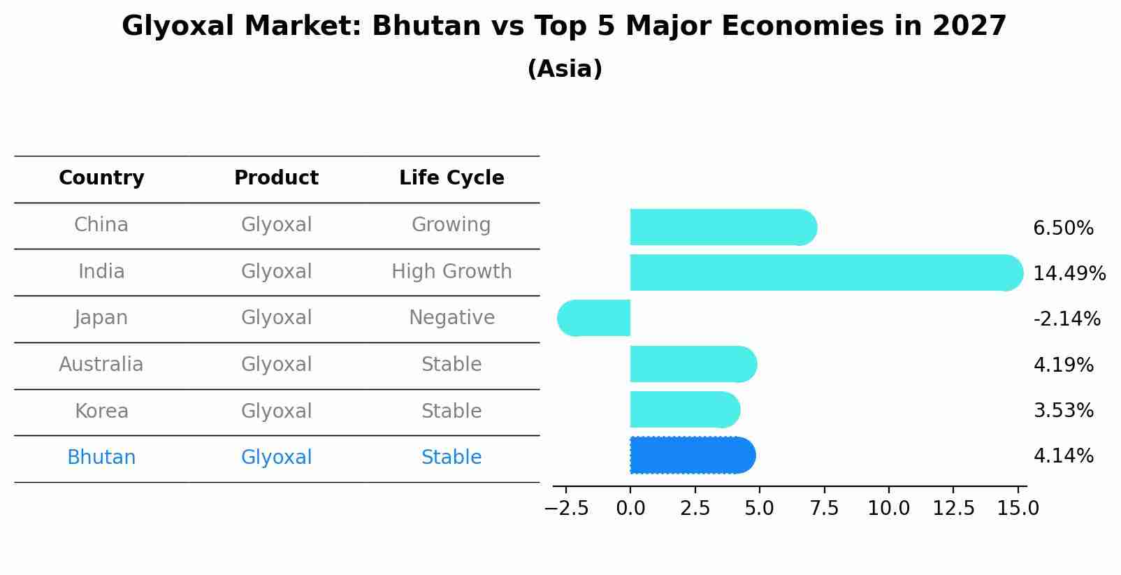 Glyoxal Market: Bhutan vs Top 5 Major Economies in 2027 (Asia)