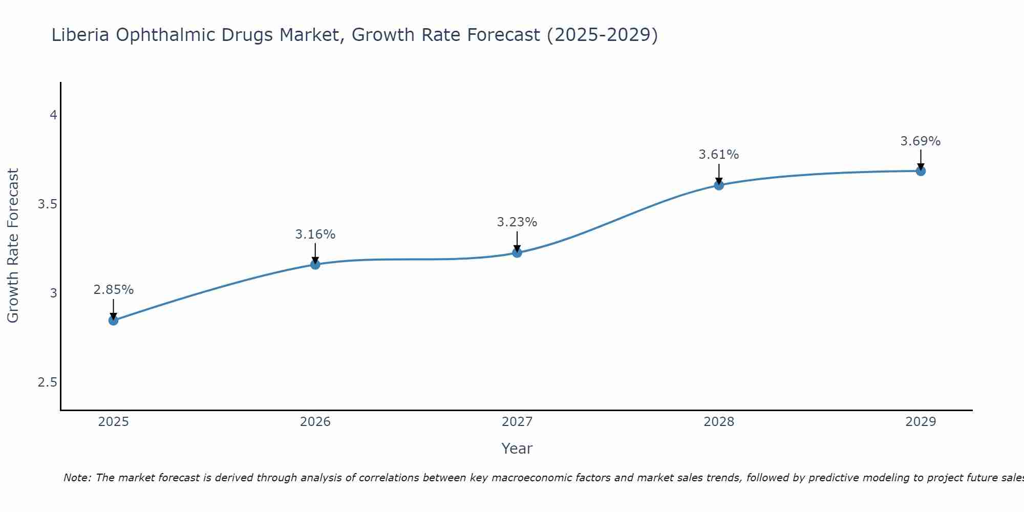 Liberia Ophthalmic Drugs Market Growth Rate