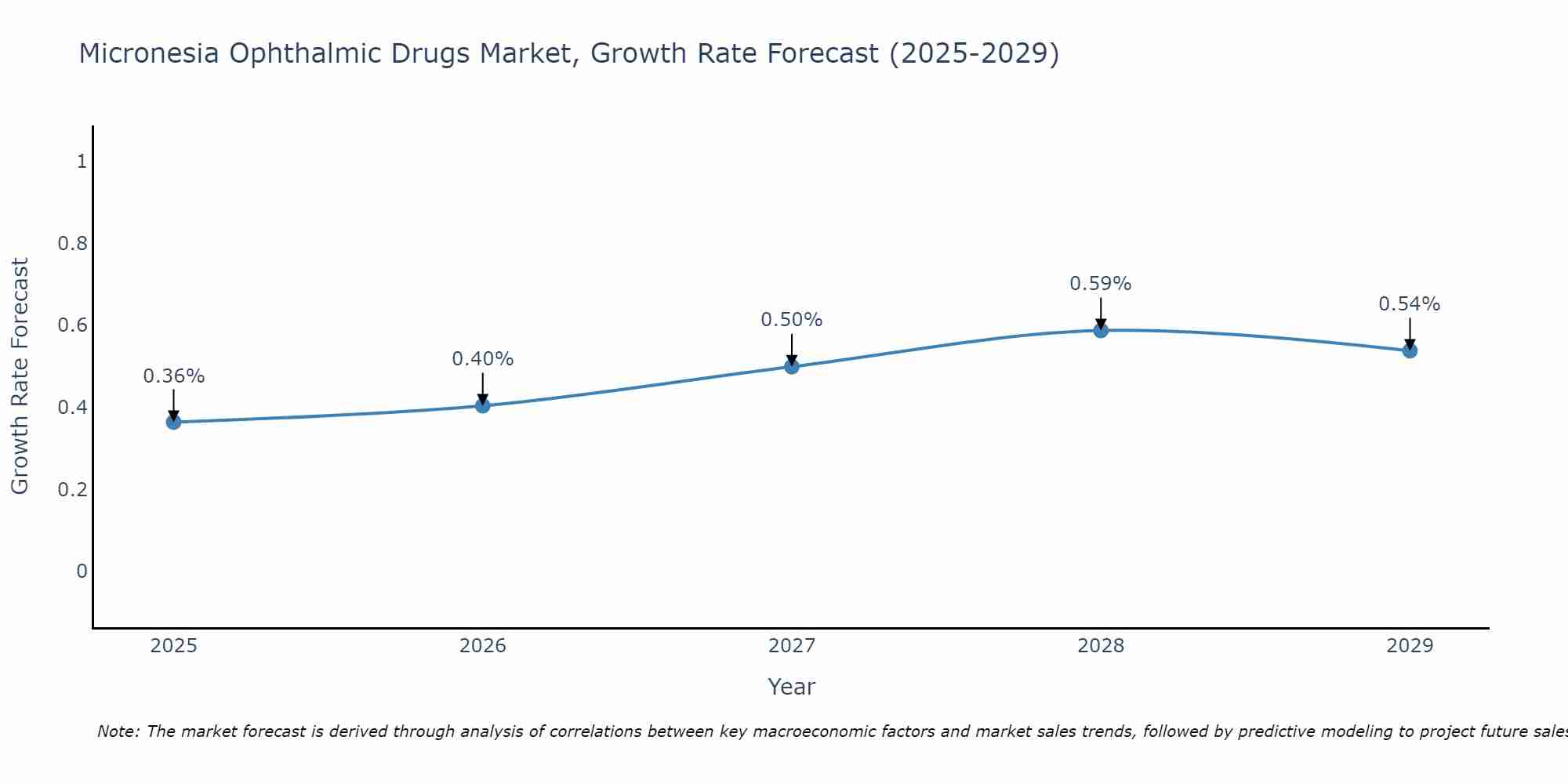 Micronesia Ophthalmic Drugs Market Growth Rate