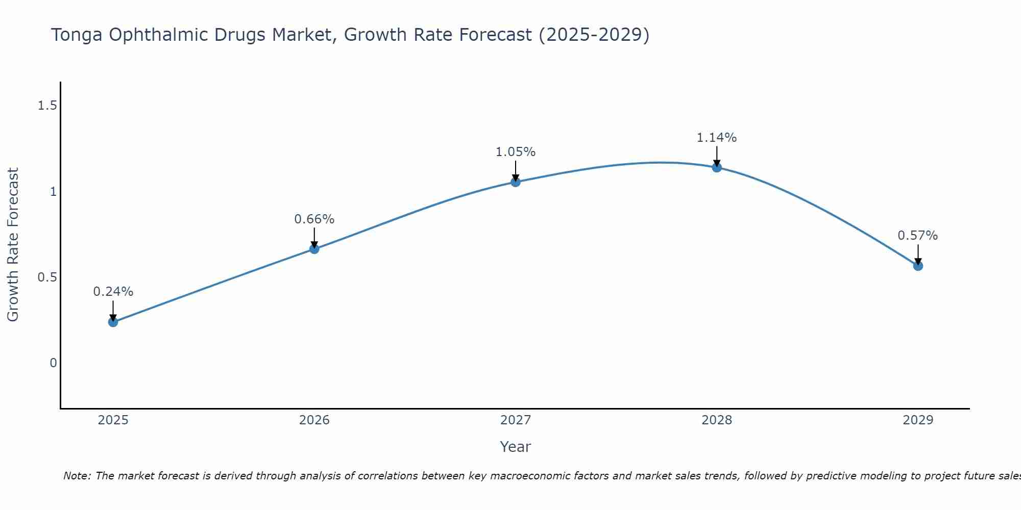 Tonga Ophthalmic Drugs Market Growth Rate