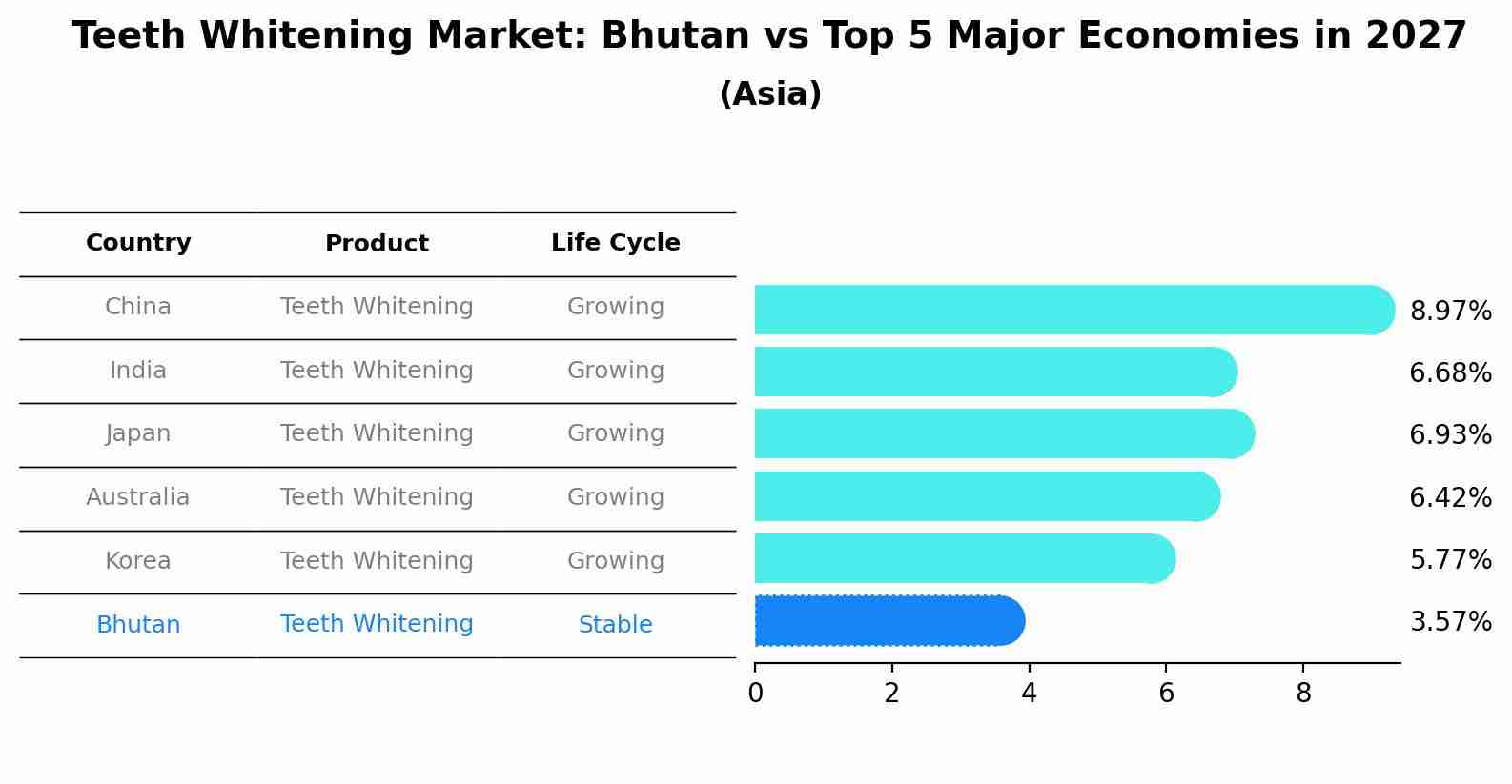 Teeth Whitening Market: Bhutan vs Top 5 Major Economies in 2027 (Asia)