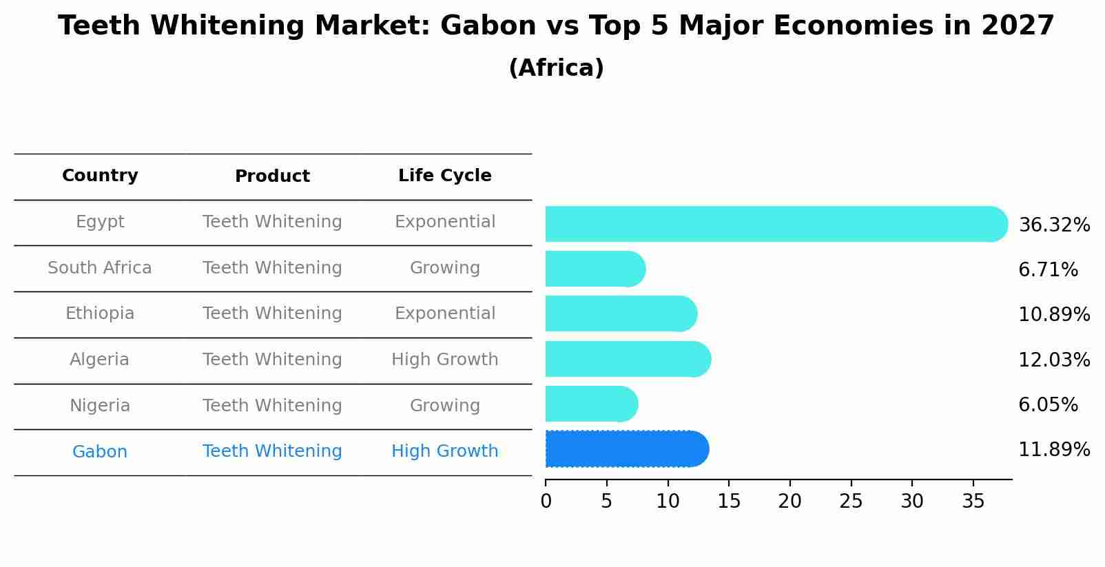 Teeth Whitening Market: Gabon vs Top 5 Major Economies in 2027 (Africa)