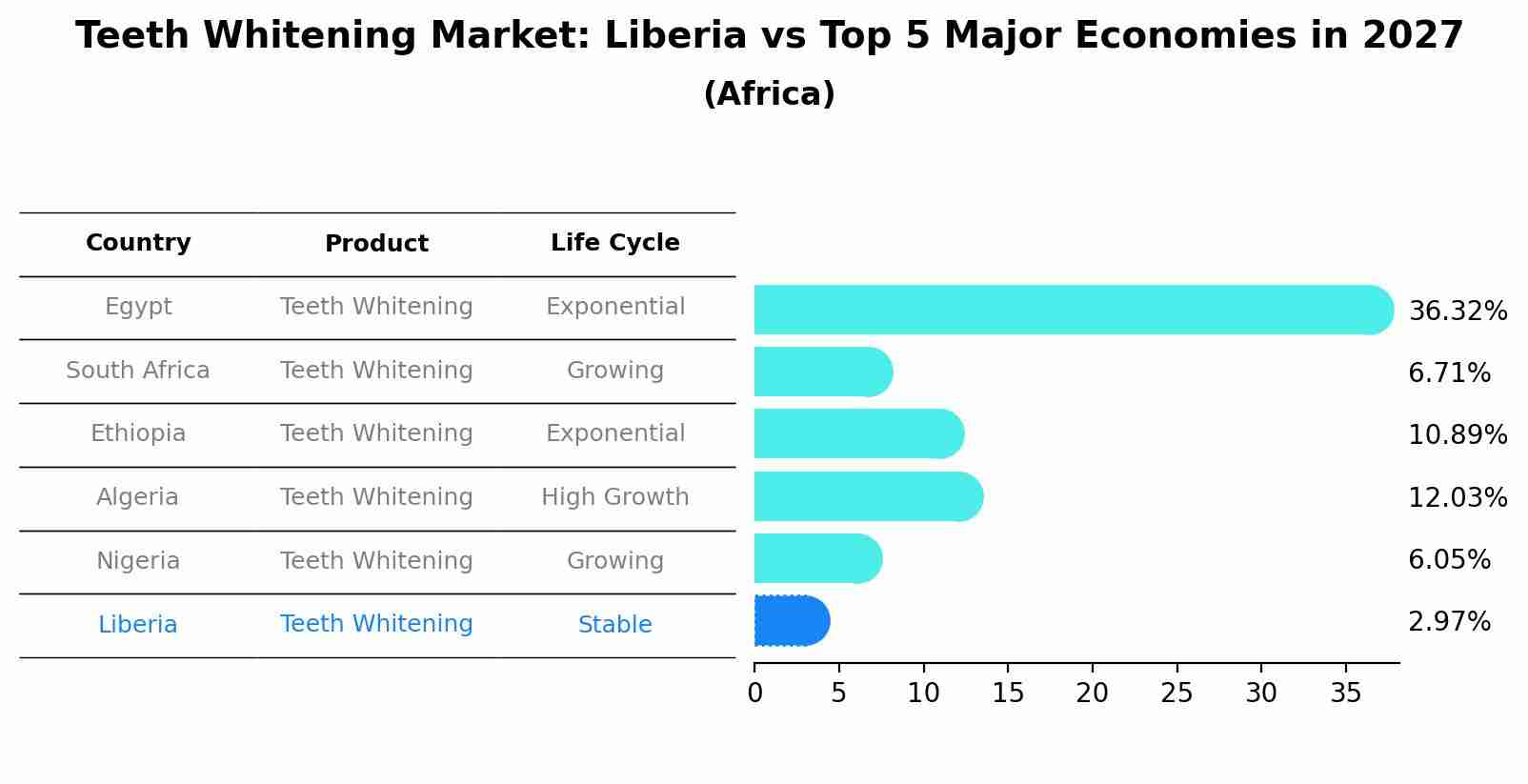 Teeth Whitening Market: Liberia vs Top 5 Major Economies in 2027 (Africa)