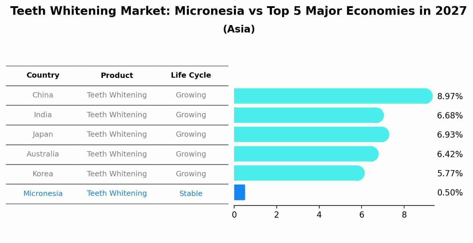 Teeth Whitening Market: Micronesia vs Top 5 Major Economies in 2027 (Asia)