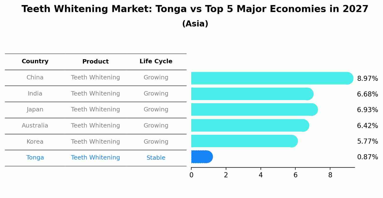 Teeth Whitening Market: Tonga vs Top 5 Major Economies in 2027 (Asia)