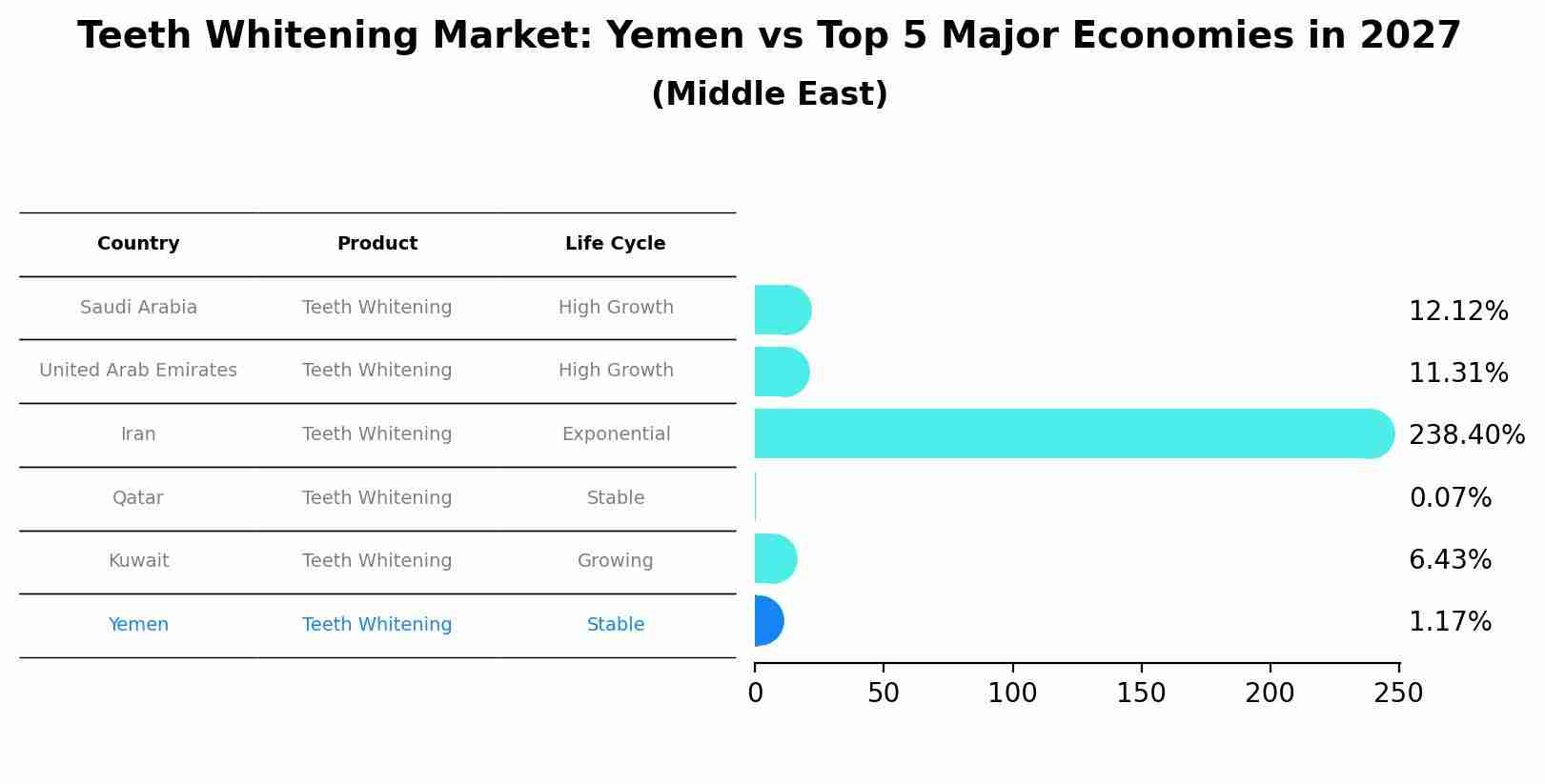 Teeth Whitening Market: Yemen vs Top 5 Major Economies in 2027 (Middle East)