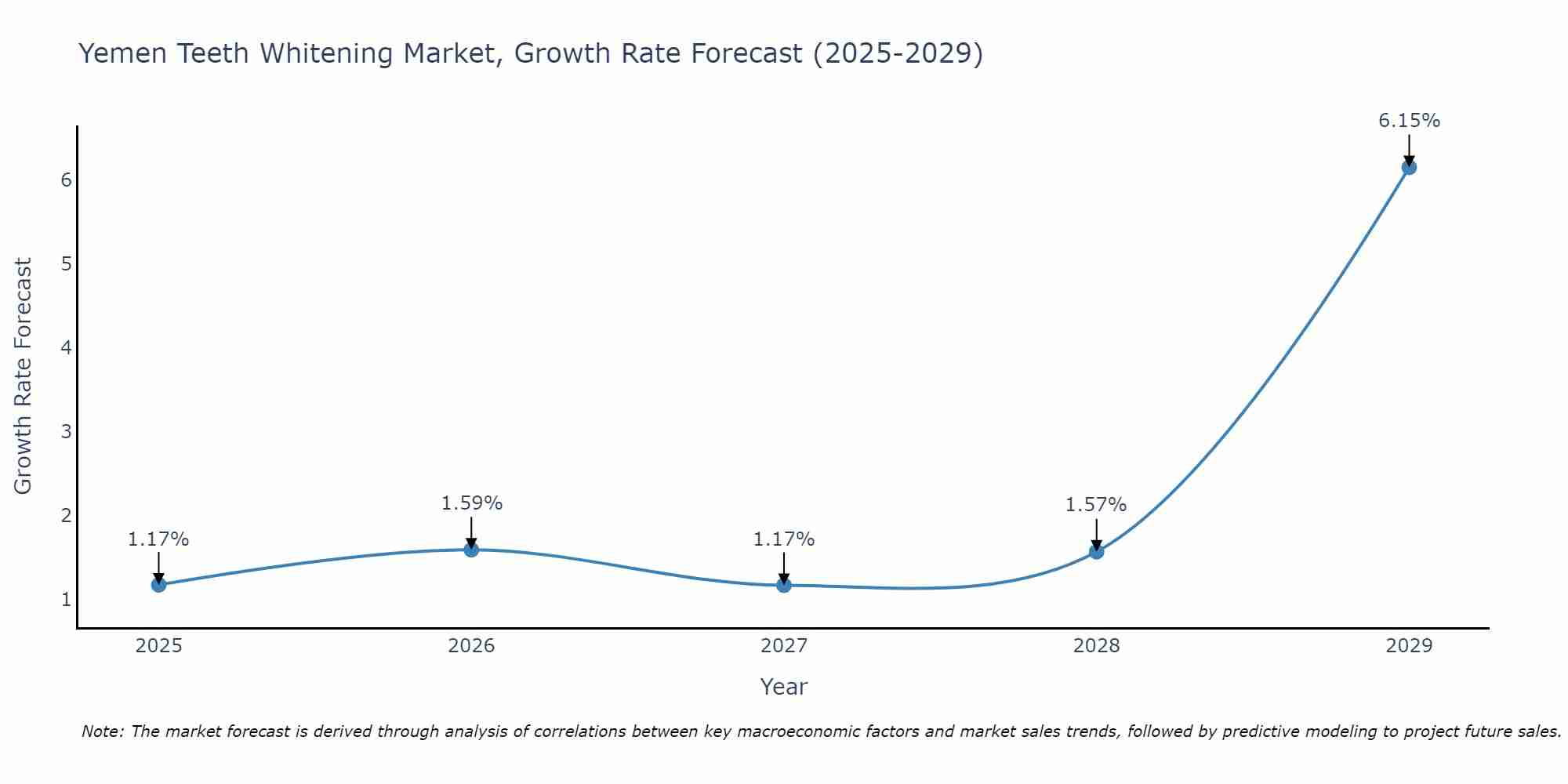 Yemen Teeth Whitening Market Growth Rate