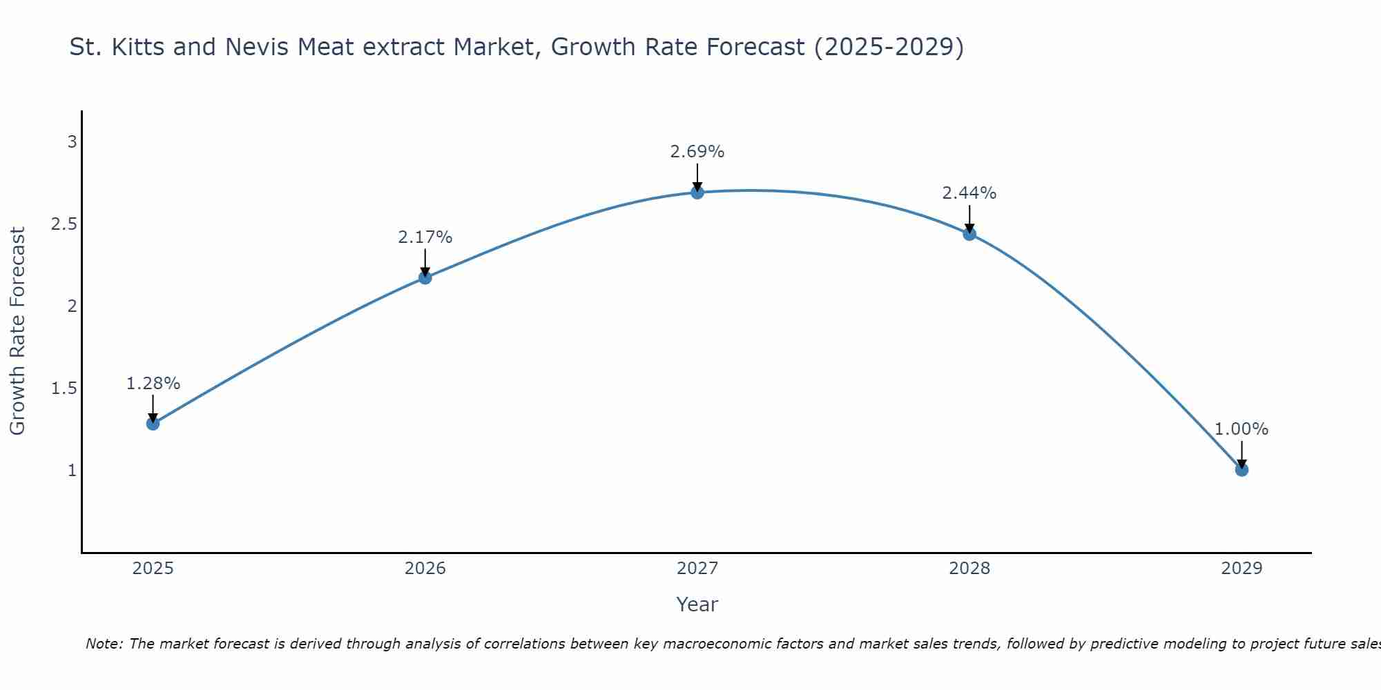 St. Kitts and Nevis Meat extract Market Size Growth Rate