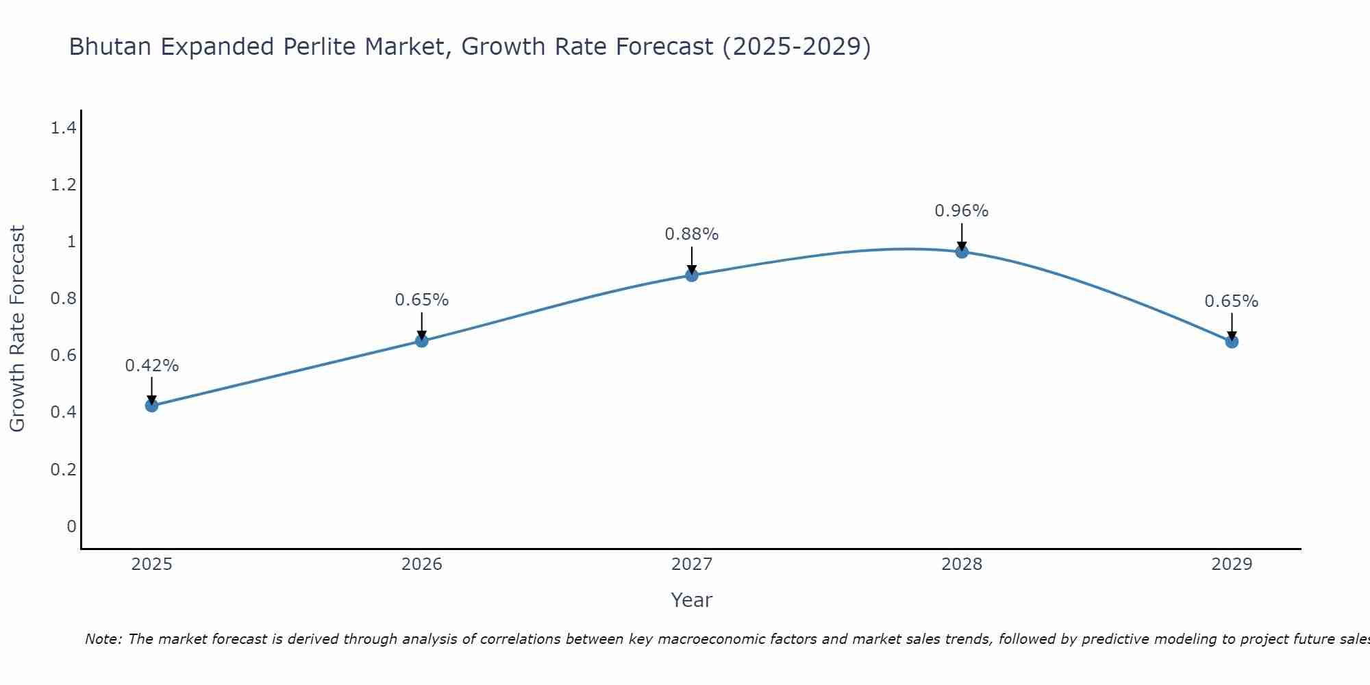 Bhutan Expanded Perlite Market Growth Rate
