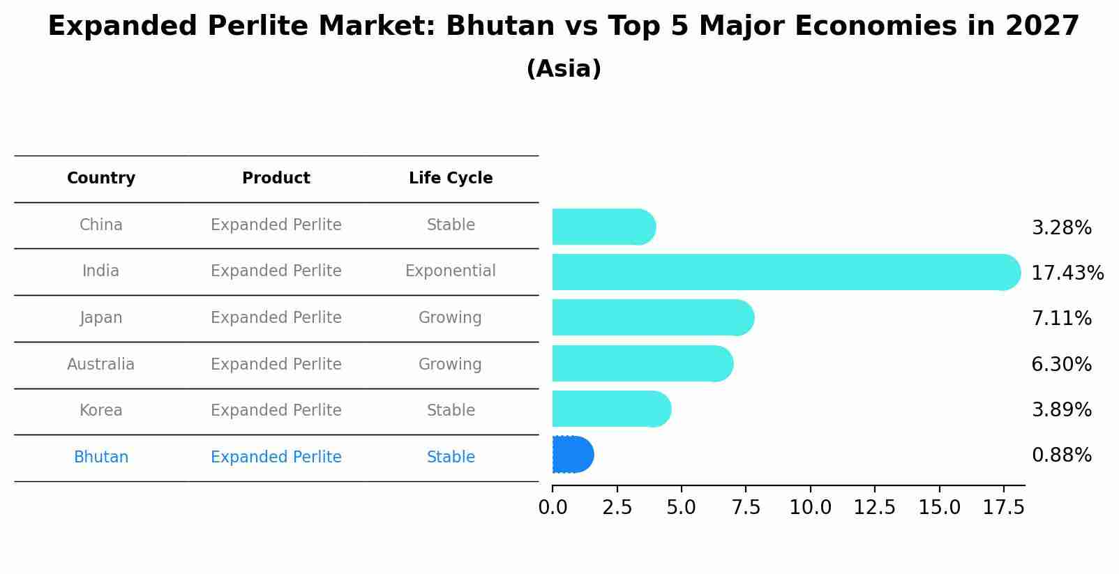 Expanded Perlite Market: Bhutan vs Top 5 Major Economies in 2027 (Asia)